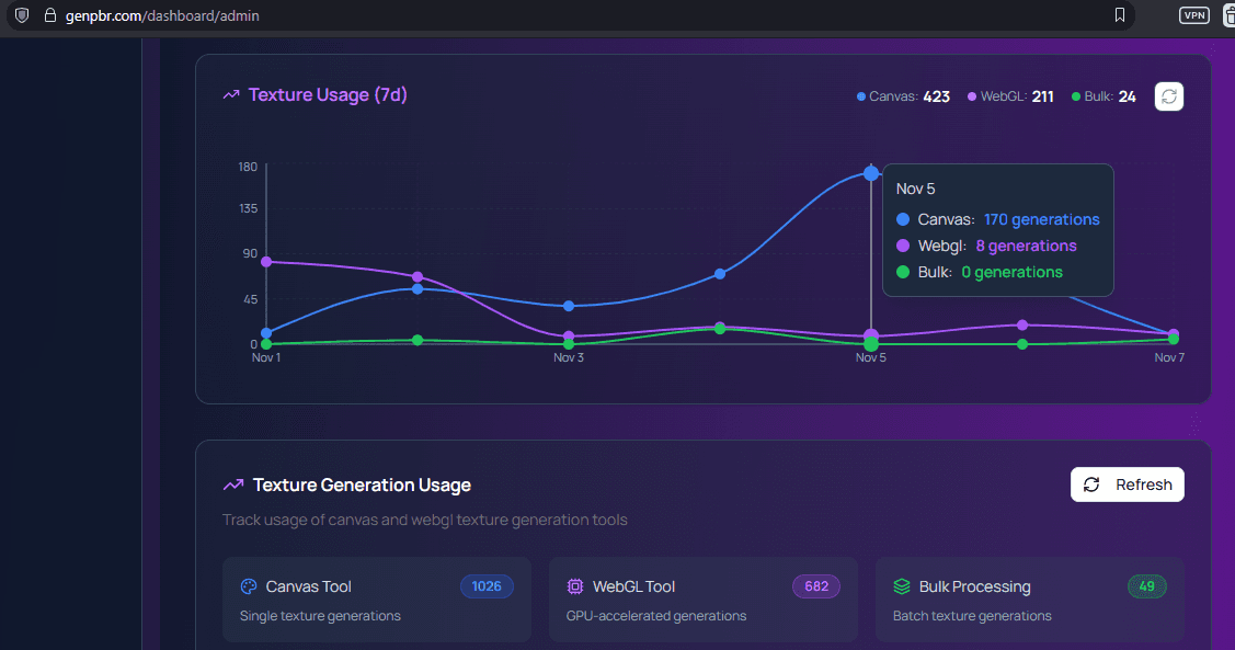 GenPBR Analytics Dashboard showing organic traffic growth and #1 Google rankings